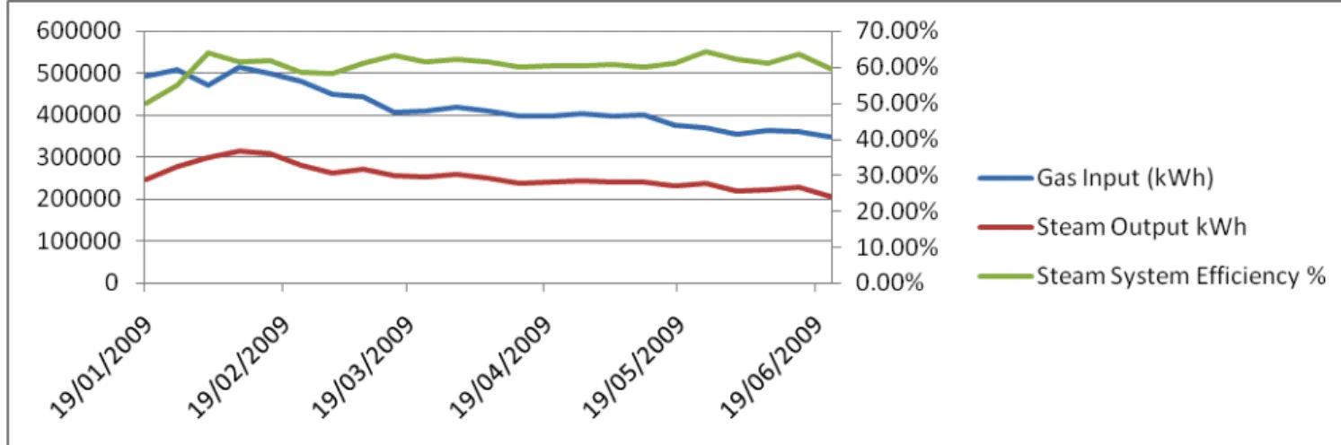 Fig 4.1  Weekly logging of Steam System Efficiency as an EPI 