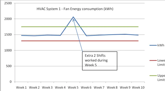 Fig. 5.1  Trending an EPI on a weekly basis with action limits. 