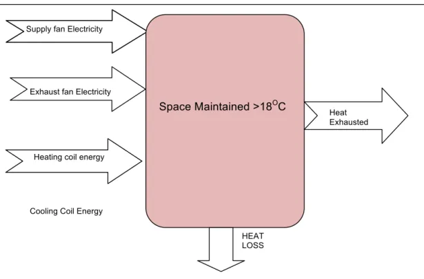 Fig. 3.1  Energy Flows in a simple Heated and ventilated space 