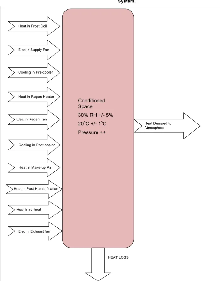 Fig. 3.2 – Complex Energy Inputs to Cleanroom HVAC System 