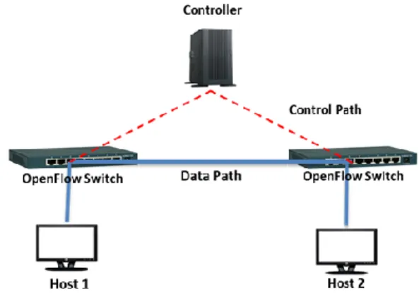 Fig. 1. SDN architecture. 