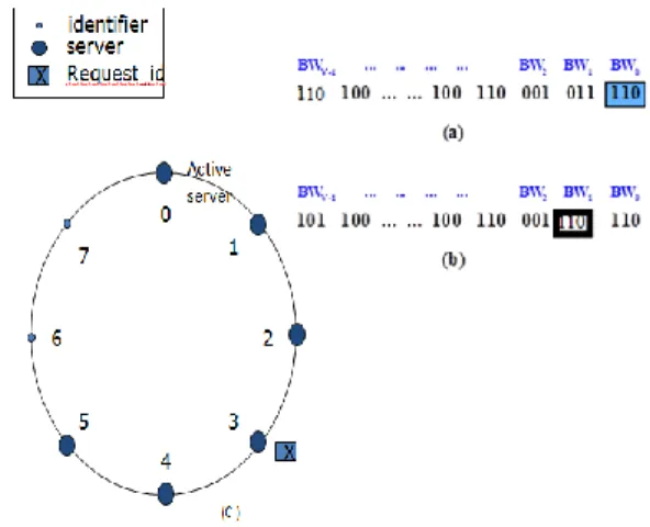 Fig.  4.  Illustration  of  Bit  –Window  algorithm  (N=6).  (a)  BW0  is  searched  -  invalid