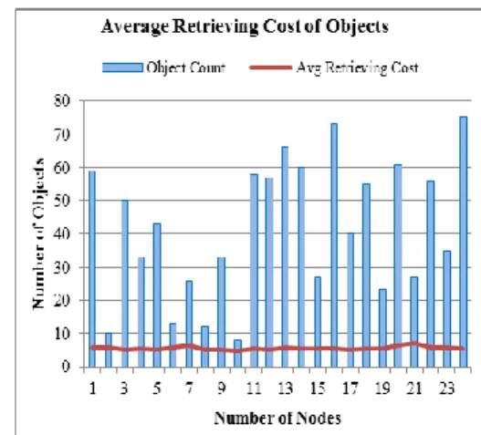 Fig. 7. Average retrieval cost 