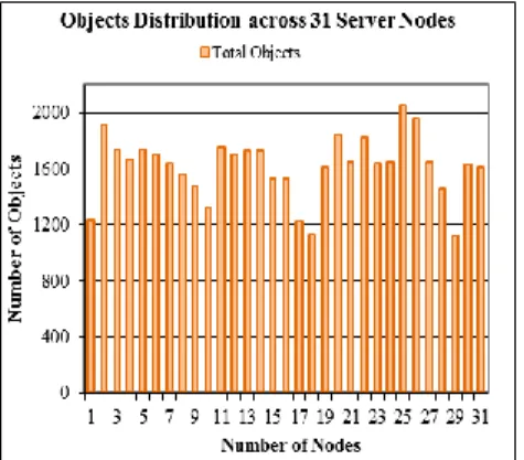 Fig.  9.  Distribution  and  migration  of  objects  when  a  server  node  is  added without bit-window size change 