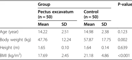 Table 1 Basic clinical characteristics of the control andthe pectus excavatum group