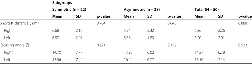 Table 2 Analyses of the costoclavicular measurements in the pectus excavatum group