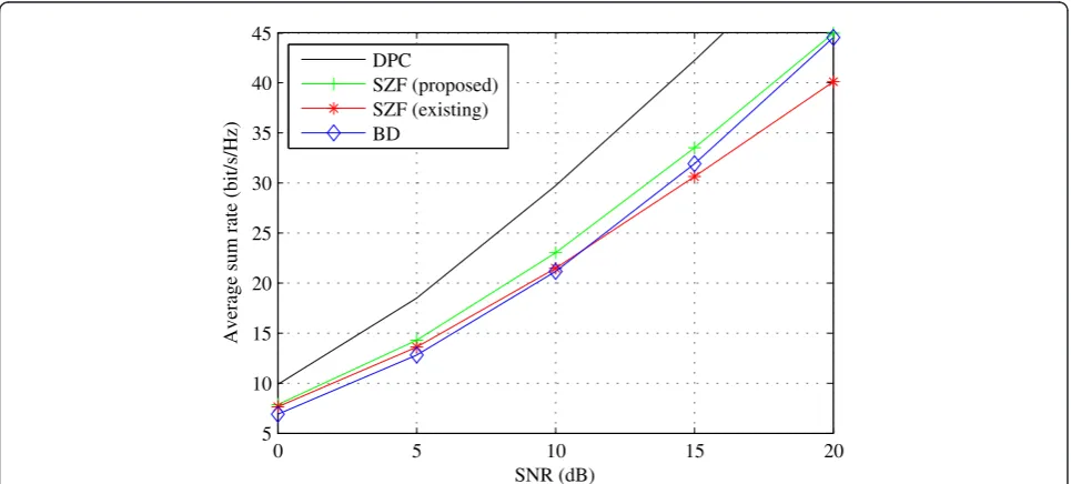 Figure 2 Average sum rate versus SNR with proposed and existing SZF covariance optimization methods and BD;N MT = 6, K = K0 = 3,1 = N2 = N3 = 2.