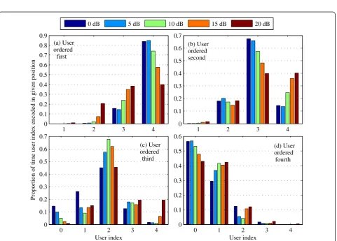 Figure 4 Average weighted sum rate versus SNR with proposed SZF covariance optimization method and with BD;N MT = 8, K = K0 = 4,k = 2, ∀k, wk = k/10.