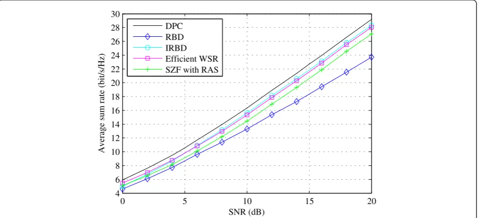 Figure 6 Average sum rate versus SNR of various precoding methods; MT = 4, K = 3, Nk = 4 for each user.