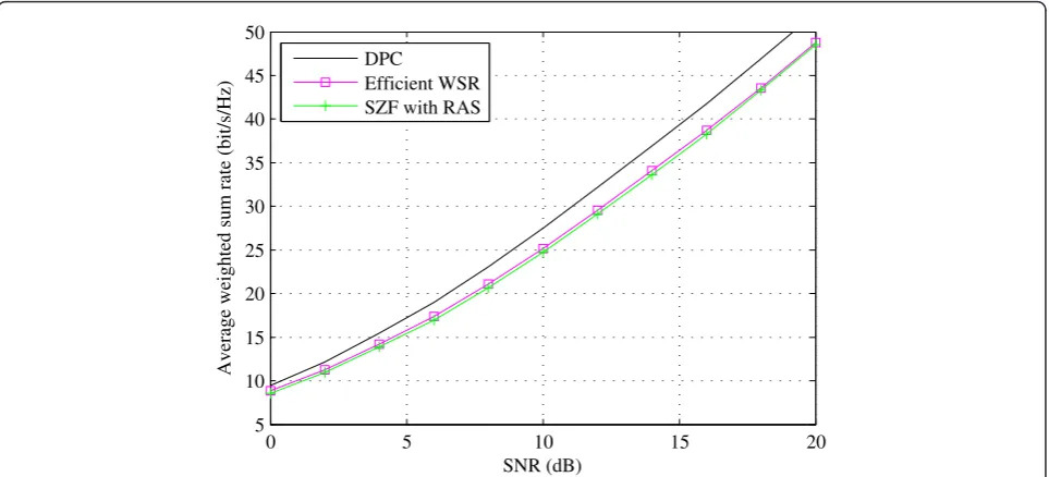 Figure 7 Average weighted sum rate versus SNR of various precoding methods; MT = 4, K = 4, Nk = 3 for each user