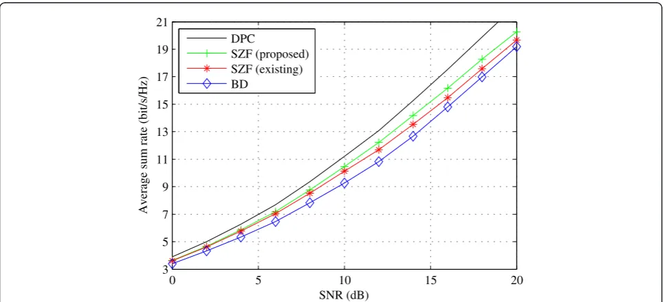 Figure 1 Average sum rate versus SNR with proposed and existing SZF covariance optimization methods and BD;N MT = 4, K = K0 = 2,1 = N2 = 2.