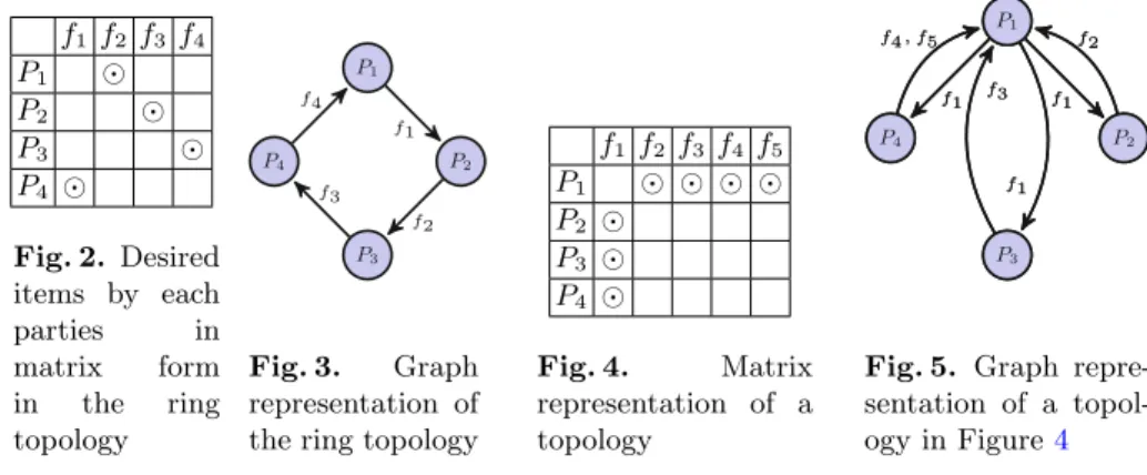 Fig. 5. Graph repre- repre-sentation of a  topol-ogy in Figure 4