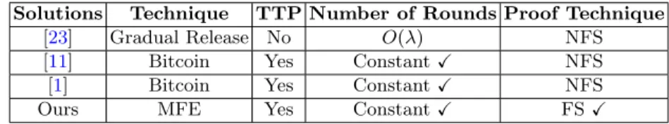Table 3. Comparison of our fair SMPC solution with previous works. NFS indicates simulation proof given but not for fairness, FS indicates full simulation proof including fairness, and λ is the security parameter.