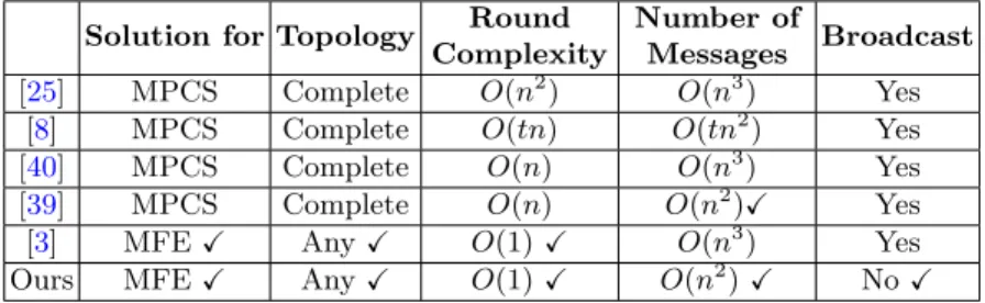 Table 1. Eﬃciency comparison with previous works. n is the total number of parties, t is number of dishonest parties, and MPCS means multi-party contract signing protocol.