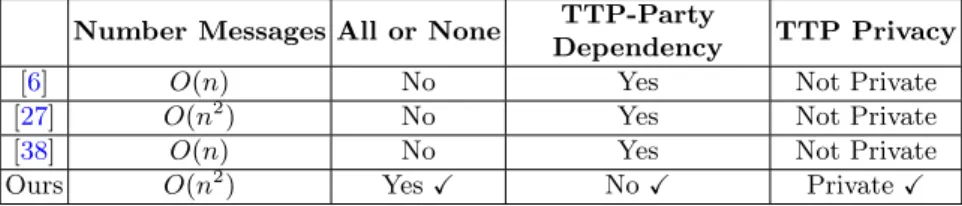 Table 2. Eﬃciency comparison with previous works in the ring topology. n is number of parties
