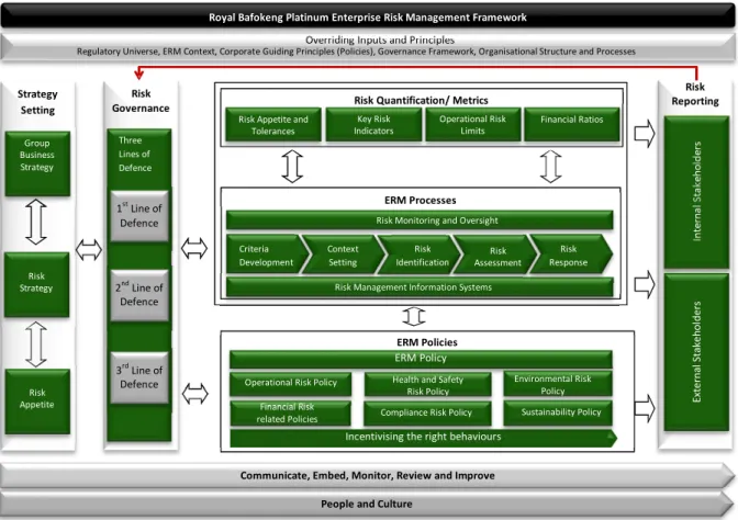 Figure 3: RBPlat ERM Framework