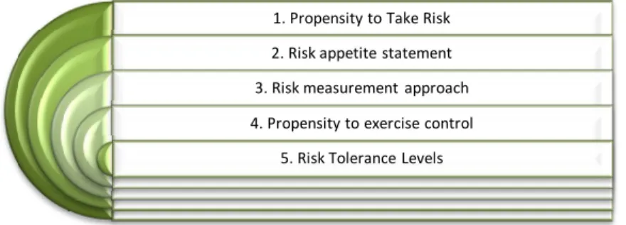 Figure 7: Risk appetite construction 