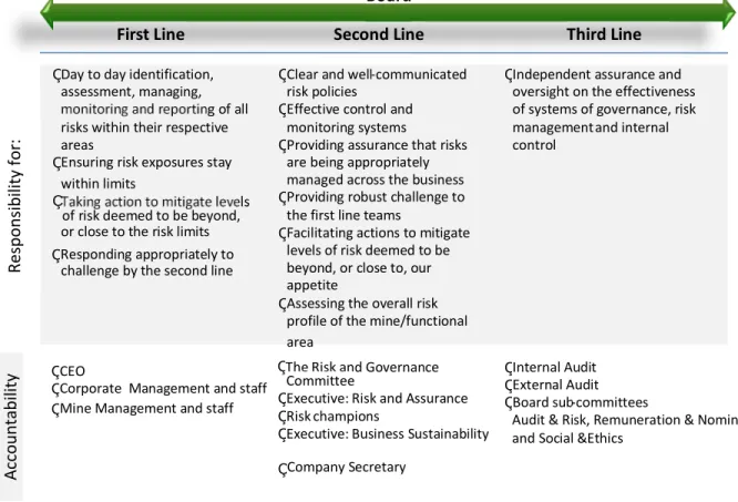 Figure 8: RBPlat 'Three Lines of Defence' Governance Model 