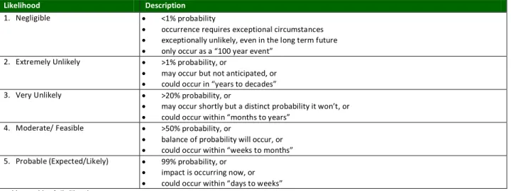 Table 5: Table of Likelihoods 