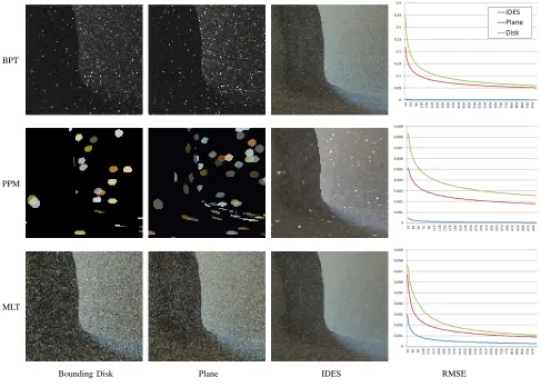 TABLE 6Experiment results for varying window sizes, and a scene containing an object of differing glossy levels (the numbers refer