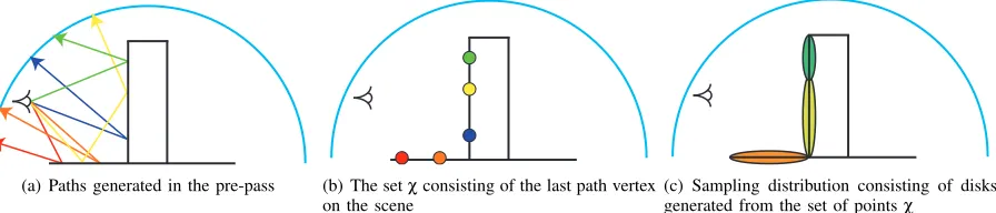 Fig. 3. Overview of starting position selection. 3(a) shows the paths which are traced during the pre-pass