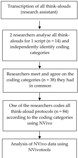 Figure 1. Summary of qualitative data analysis process. 
