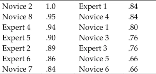Table 4.  Overall level of agreement with final DELNA bands by rater (Cohen’s weighted  kappa)