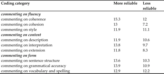 Table 5. DELNA descriptor subcategories: mean frequency of comments by more and less  reliable rater groups 