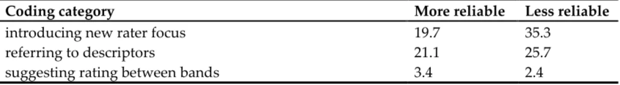 Table 8. Rating behaviour: Mean frequency of comments by more or less reliable rater groups 