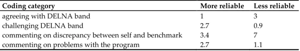Table 9. Post rating behaviour: Mean frequency of comments by more or less reliable rater  groups 