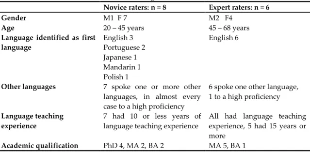 Table 1. Rater background information 