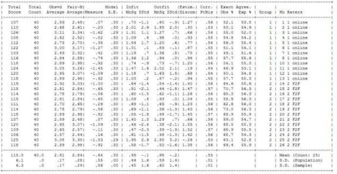 Table 3: Rater group summary report speaking 