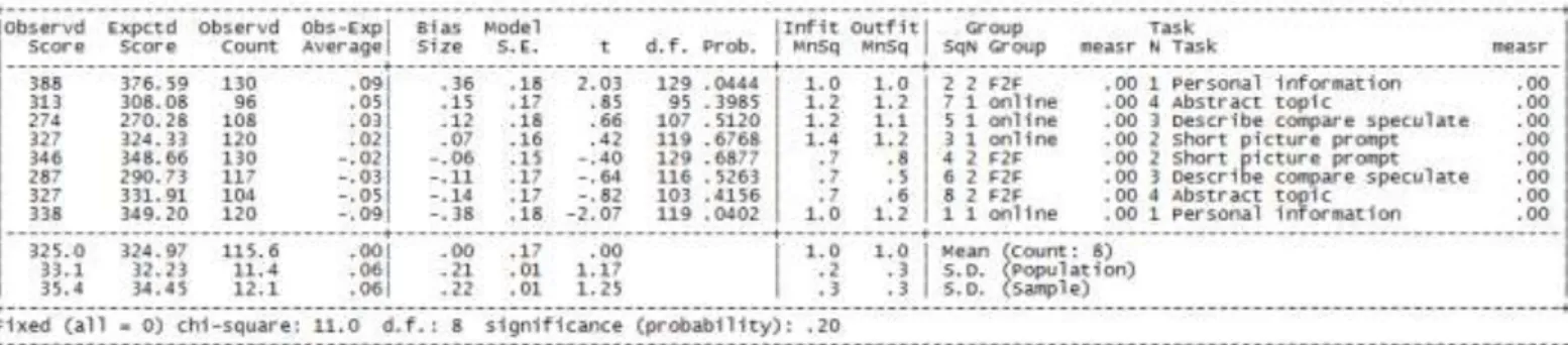 Table 4: Bias analysis rater group with task speaking 