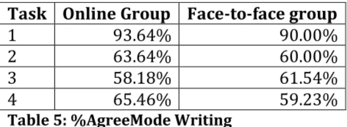 Table 5: %AgreeMode Writing 