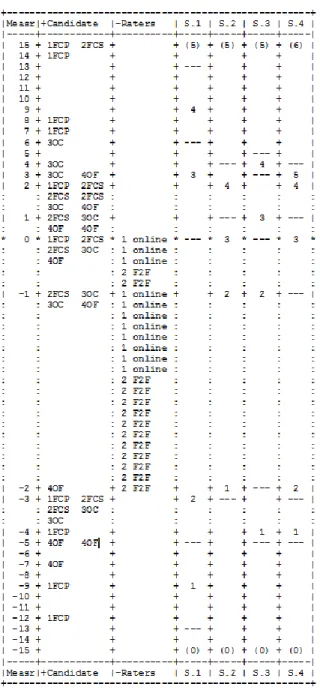 Table 6 below, presents the results from the rater measurement report. As was the case with  the analysis for speaking, this report makes it possible to investigate the relative leniency and  harshness of the raters in each group (Measure column) as well a