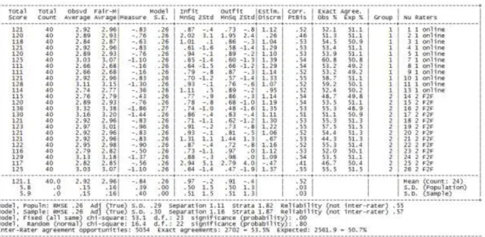 Table 7: Rater group summary report writing 