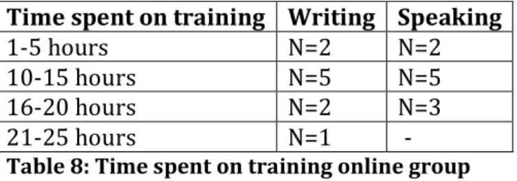 Table 8: Time spent on training online group 