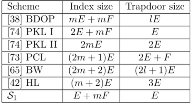 Table 3.4: Size efficiency comparison of conjunctive PEKS schemes.