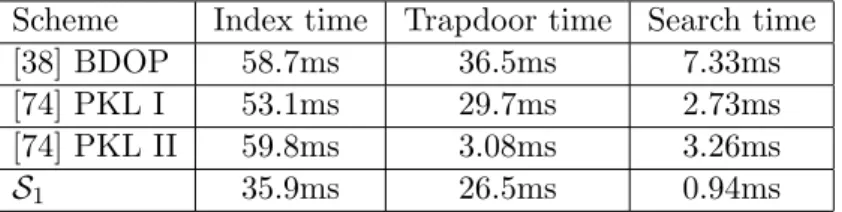 Table 3.6: Performance analysis of conjunctive PEKS schemes.