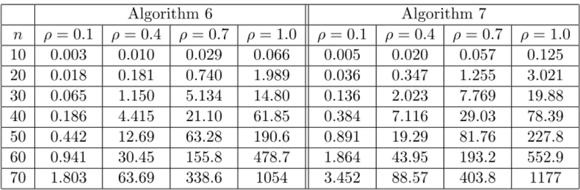 Figure 6.1: Two of the optimal solutions computed by Gr¨ obner basis method of the medical data problem