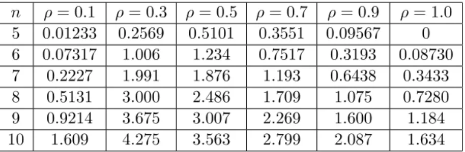 Table 6.4: Average percent size reduction given by Algorithm 7 from the size given by Algorithm 6.