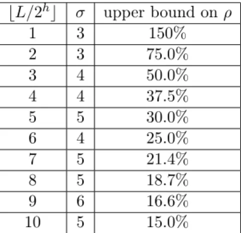 Table 3.1: Number of binary tree prefixes σ and upper bound on the false-positive rate ρ of an over-cover, related to the value L/2 h .