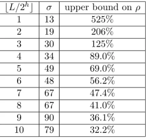 Table 3.2: Number of quadtree prefixes σ and upper bound on the false-positive rate ρ of an over-cover, related to the value L/2 h .
