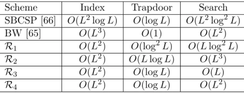 Table 3.3: Worst-case efficiency comparison between 2-DRSSE schemes.