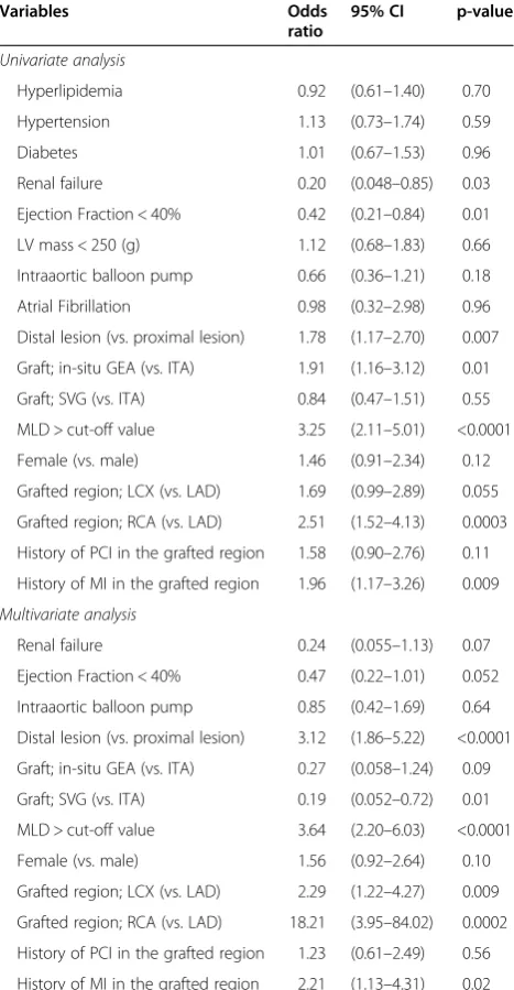 Table 4 Predictors of flow insufficiency for the 549 bypassgrafts