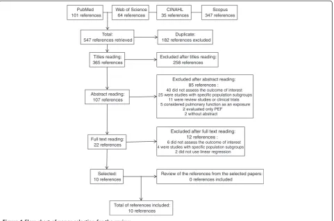 Figure 1 Flow chart of paper selection for the review.