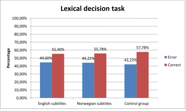 Figure 3 | Results from lexical decision task by group 