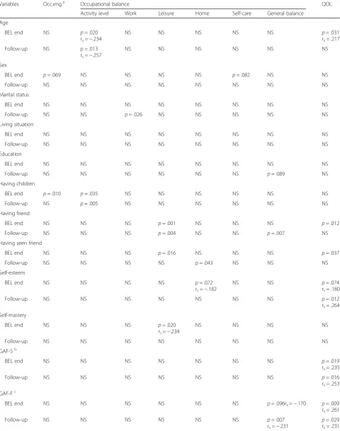 Table 3 Associations between sociodemographic, clinical, self-concept variables, and outcome variables (change) after completingBEL and at six-month follow-up