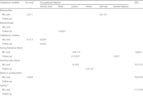 Table 3 Associations between sociodemographic, clinical, self-concept variables, and outcome variables (change) after completingBEL and at six-month follow-up (Continued)