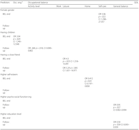 Table 5 Predictors of clinically important change based on multi-variate analyses